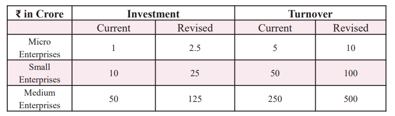 The Finance Minister introduced a new scheme aimed at supporting 5 lakh first-time entrepreneurs from among women, Scheduled Castes, and Scheduled Tribes.
